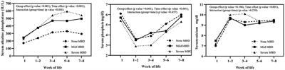 Screening of <mark class="highlighted">Serum Alkaline Phosphatase</mark> and Phosphate Helps Early Detection of Metabolic Bone Disease in Extremely Low Birth Weight Infants